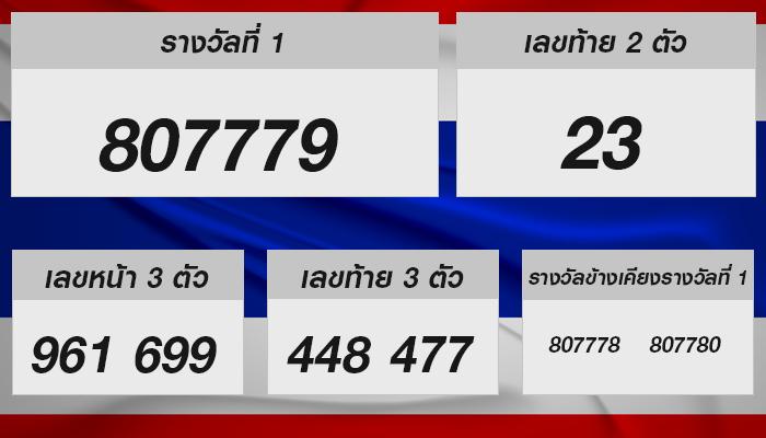 เปิดผลหวยไทย 17 มกราคม 2568: ตัวเลขเด็ดส่งท้ายปี