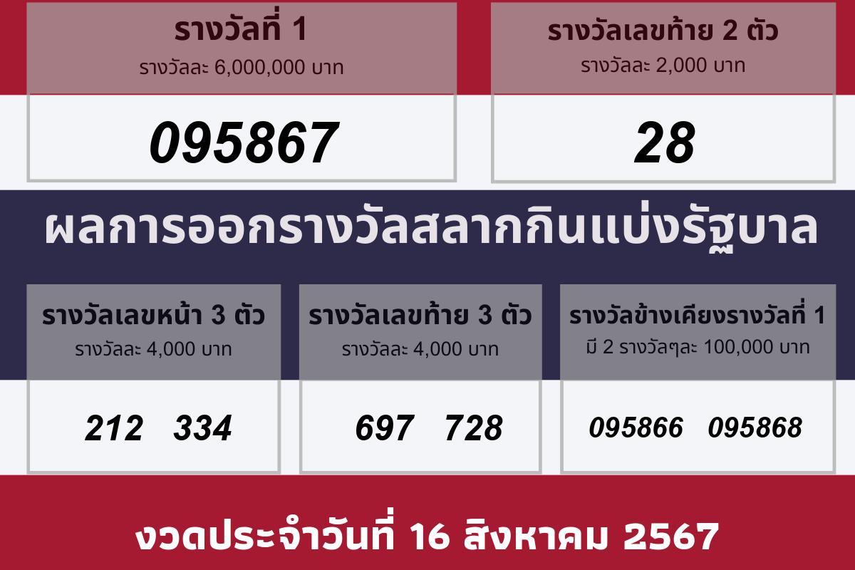 ผลรางวัลประจำวันที 16 สิงหาคม 2567